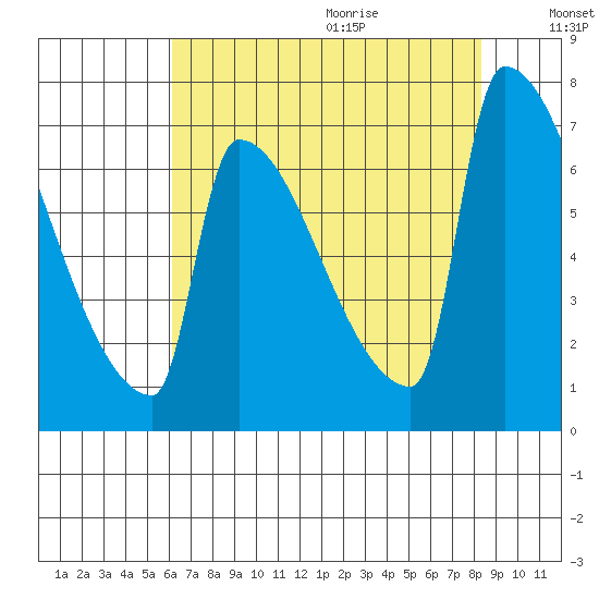 Kalama tide chart for Saturday, August 14, 2021