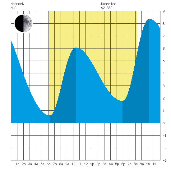 Kalama tide chart for Sunday, August 15, 2021