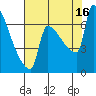 Kalama tide chart for Monday, August 16, 2021