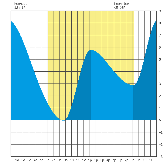 Kalama tide chart for Tuesday, August 17, 2021