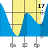 Kalama tide chart for Tuesday, August 17, 2021