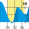 Kalama tide chart for Wednesday, August 18, 2021
