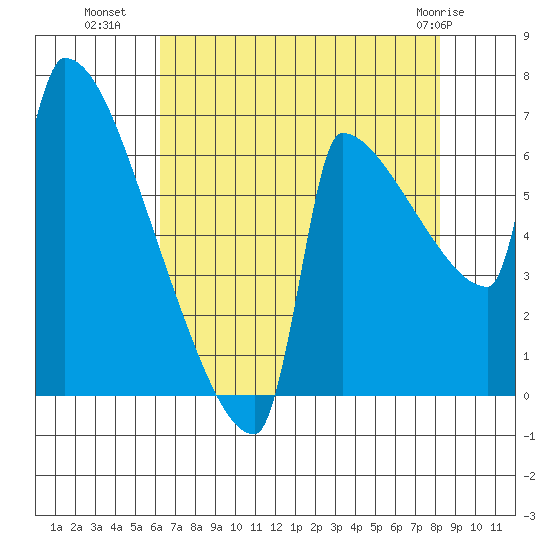 Kalama tide chart for Thursday, August 19, 2021