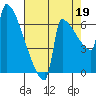 Kalama tide chart for Thursday, August 19, 2021