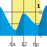 Kalama tide chart for Sunday, August 1, 2021