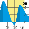 Kalama tide chart for Friday, August 20, 2021