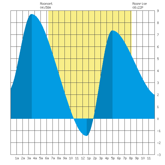 Kalama tide chart for Saturday, August 21, 2021