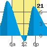 Kalama tide chart for Saturday, August 21, 2021