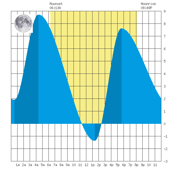 Kalama tide chart for Sunday, August 22, 2021