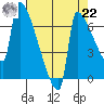Kalama tide chart for Sunday, August 22, 2021
