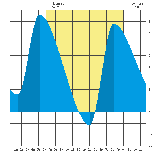 Kalama tide chart for Monday, August 23, 2021