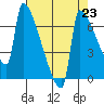 Kalama tide chart for Monday, August 23, 2021