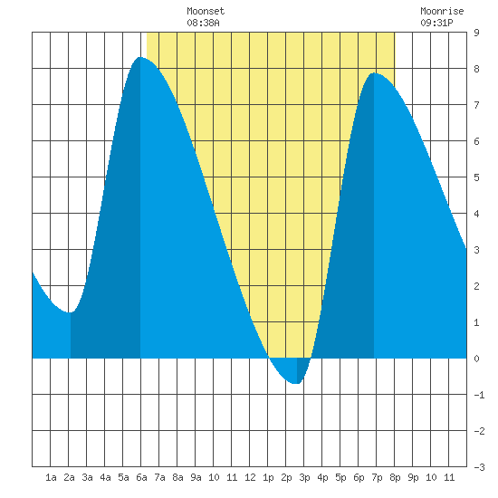 Kalama tide chart for Tuesday, August 24, 2021