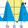 Kalama tide chart for Tuesday, August 24, 2021