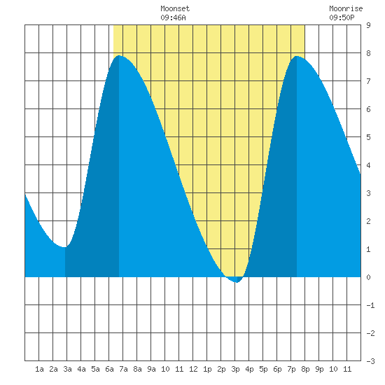 Kalama tide chart for Wednesday, August 25, 2021