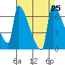 Kalama tide chart for Wednesday, August 25, 2021