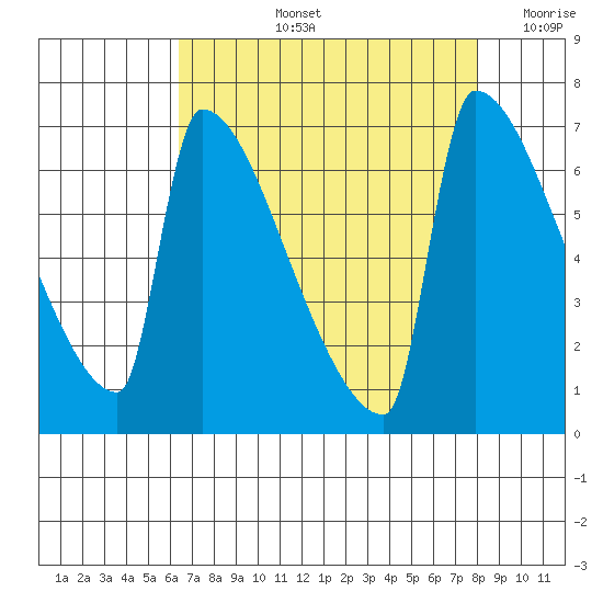 Kalama tide chart for Thursday, August 26, 2021