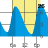 Kalama tide chart for Thursday, August 26, 2021