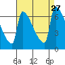 Kalama tide chart for Friday, August 27, 2021