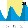 Kalama tide chart for Saturday, August 28, 2021