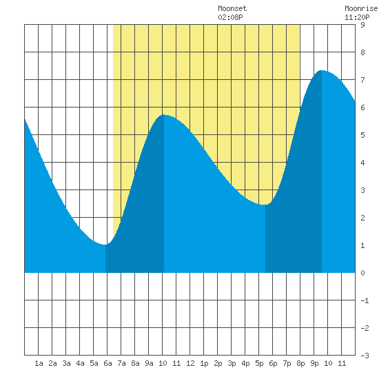 Kalama tide chart for Sunday, August 29, 2021