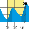 Kalama tide chart for Sunday, August 29, 2021