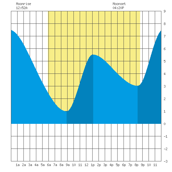 Kalama tide chart for Monday, August 2, 2021