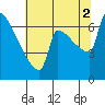 Kalama tide chart for Monday, August 2, 2021