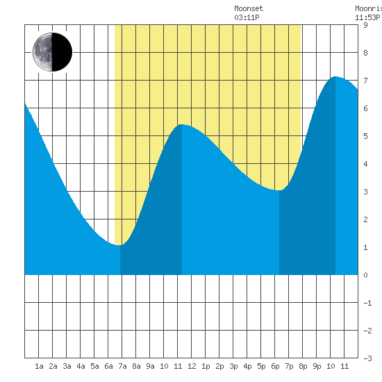 Kalama tide chart for Monday, August 30, 2021