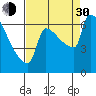 Kalama tide chart for Monday, August 30, 2021