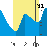 Kalama tide chart for Tuesday, August 31, 2021