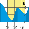 Kalama tide chart for Tuesday, August 3, 2021