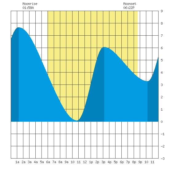Kalama tide chart for Wednesday, August 4, 2021
