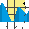 Kalama tide chart for Wednesday, August 4, 2021