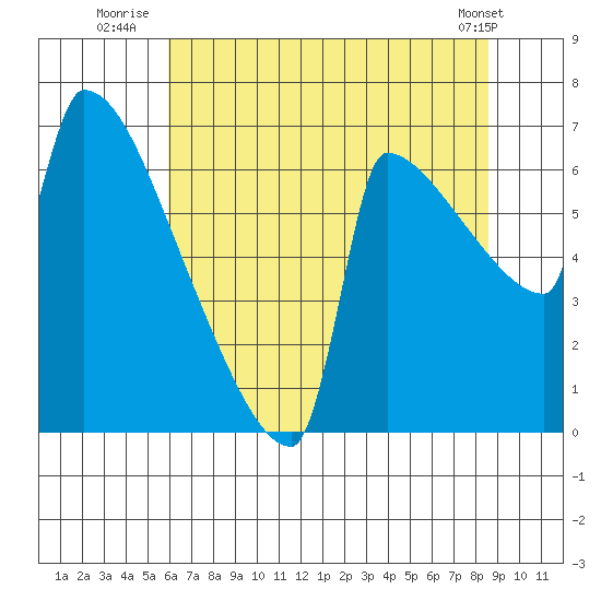 Kalama tide chart for Thursday, August 5, 2021