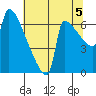 Kalama tide chart for Thursday, August 5, 2021