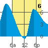 Kalama tide chart for Friday, August 6, 2021