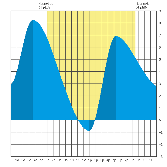 Kalama tide chart for Saturday, August 7, 2021