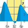 Kalama tide chart for Saturday, August 7, 2021