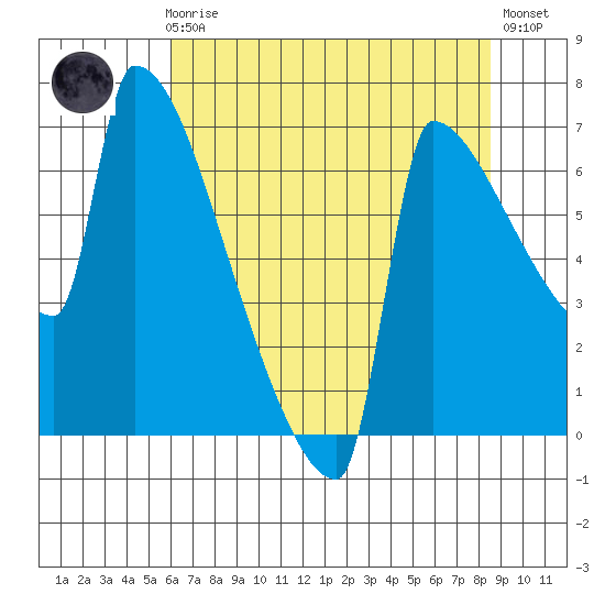 Kalama tide chart for Sunday, August 8, 2021