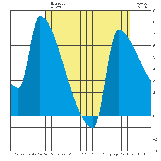 Kalama tide chart for Monday, August 9, 2021