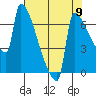 Kalama tide chart for Monday, August 9, 2021