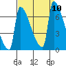 Kalama tide chart for Friday, September 10, 2021
