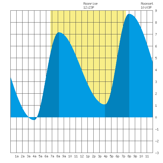 Kalama tide chart for Saturday, September 11, 2021