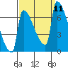 Kalama tide chart for Saturday, September 11, 2021