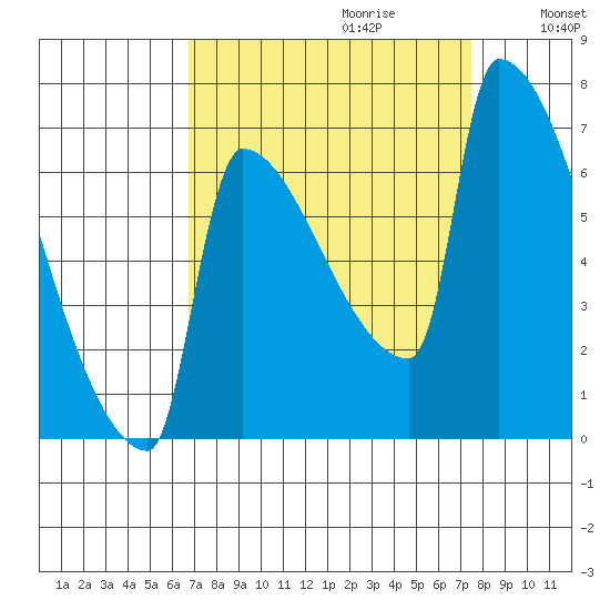 Kalama tide chart for Sunday, September 12, 2021