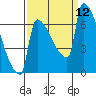 Kalama tide chart for Sunday, September 12, 2021
