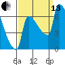 Kalama tide chart for Monday, September 13, 2021