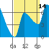 Kalama tide chart for Tuesday, September 14, 2021