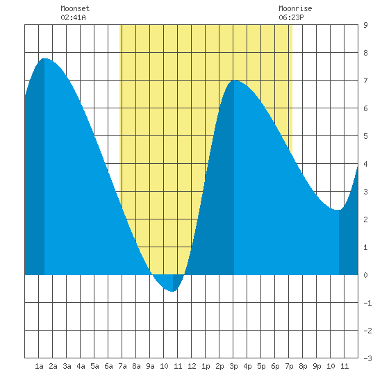 Kalama tide chart for Friday, September 17, 2021